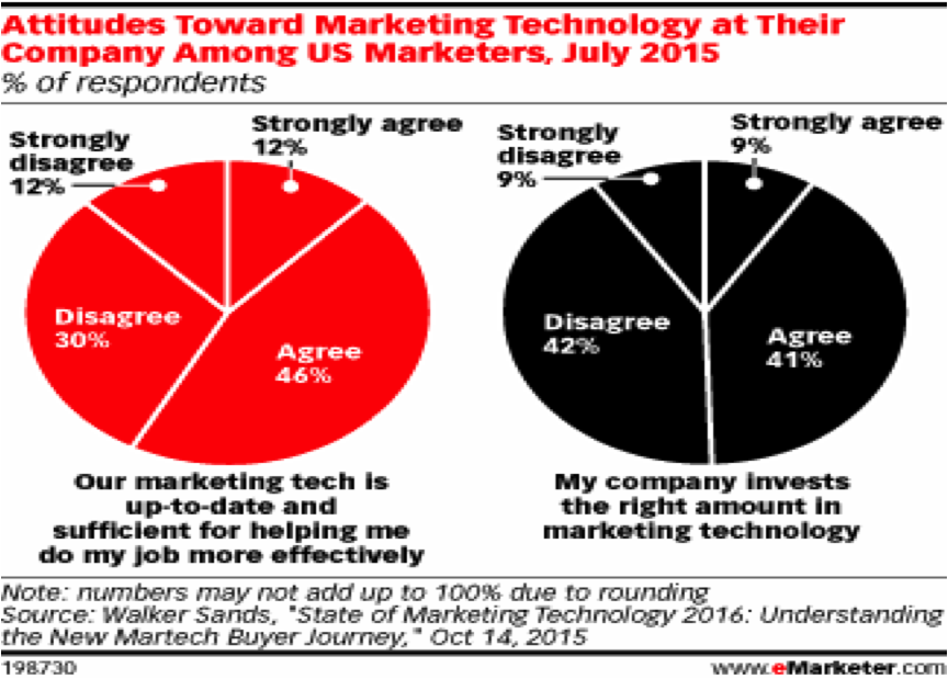 eMarketer.com Marketing Attitudes